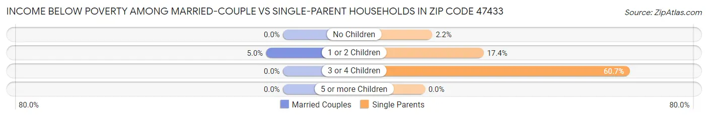 Income Below Poverty Among Married-Couple vs Single-Parent Households in Zip Code 47433