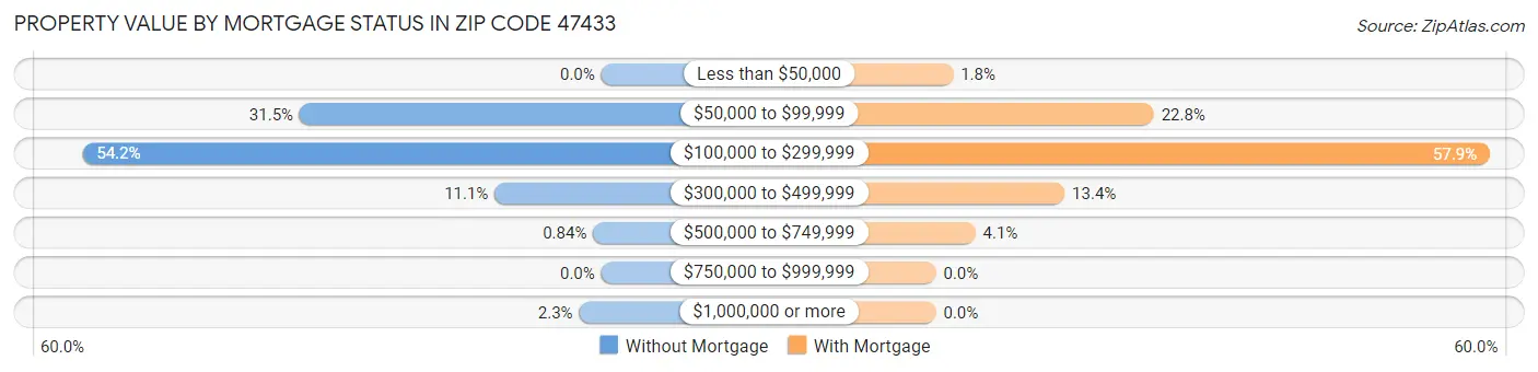 Property Value by Mortgage Status in Zip Code 47433