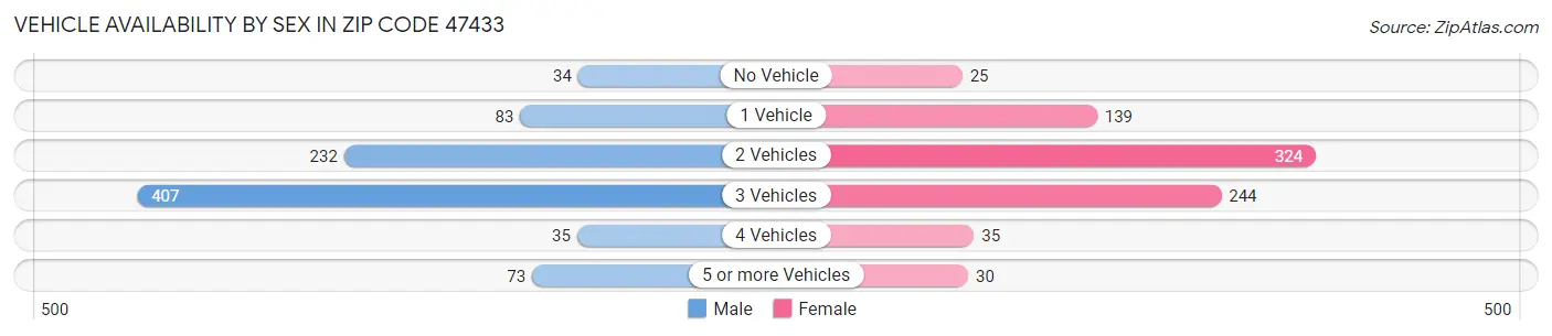 Vehicle Availability by Sex in Zip Code 47433