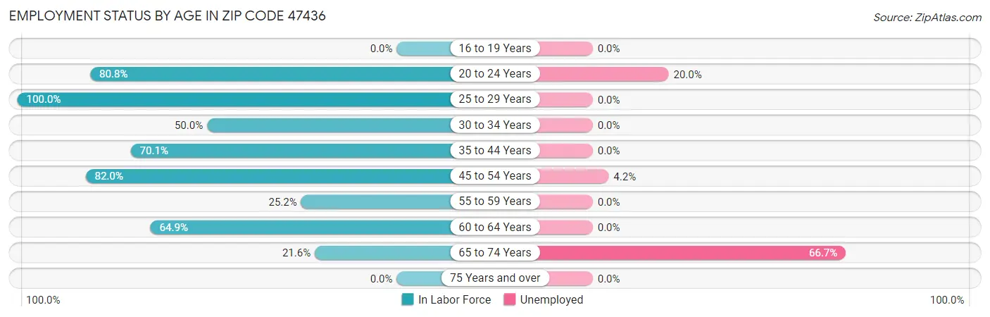 Employment Status by Age in Zip Code 47436
