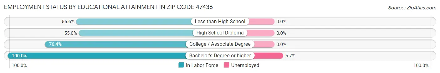 Employment Status by Educational Attainment in Zip Code 47436