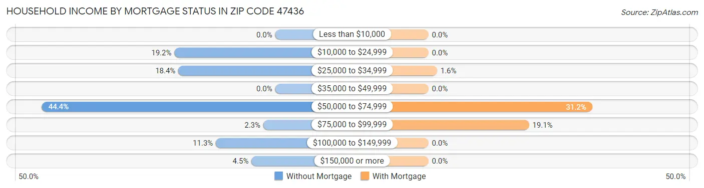 Household Income by Mortgage Status in Zip Code 47436