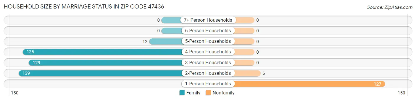 Household Size by Marriage Status in Zip Code 47436
