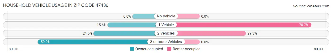 Household Vehicle Usage in Zip Code 47436