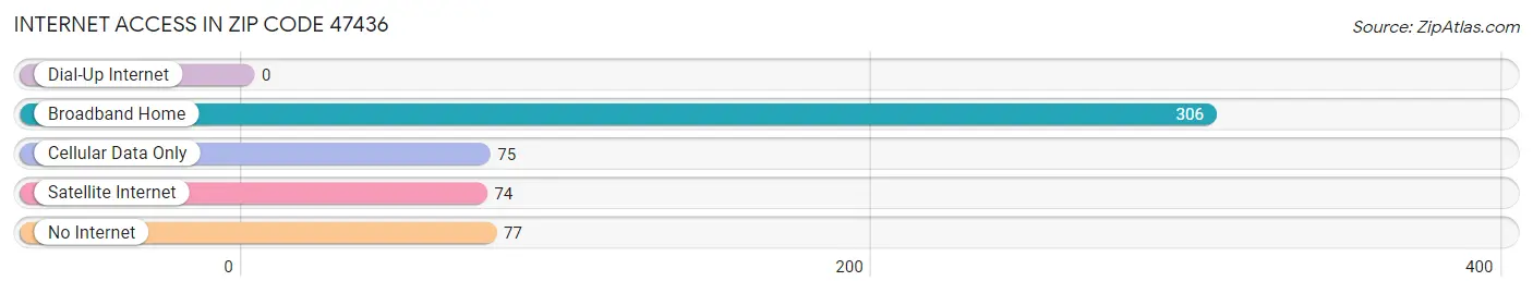 Internet Access in Zip Code 47436