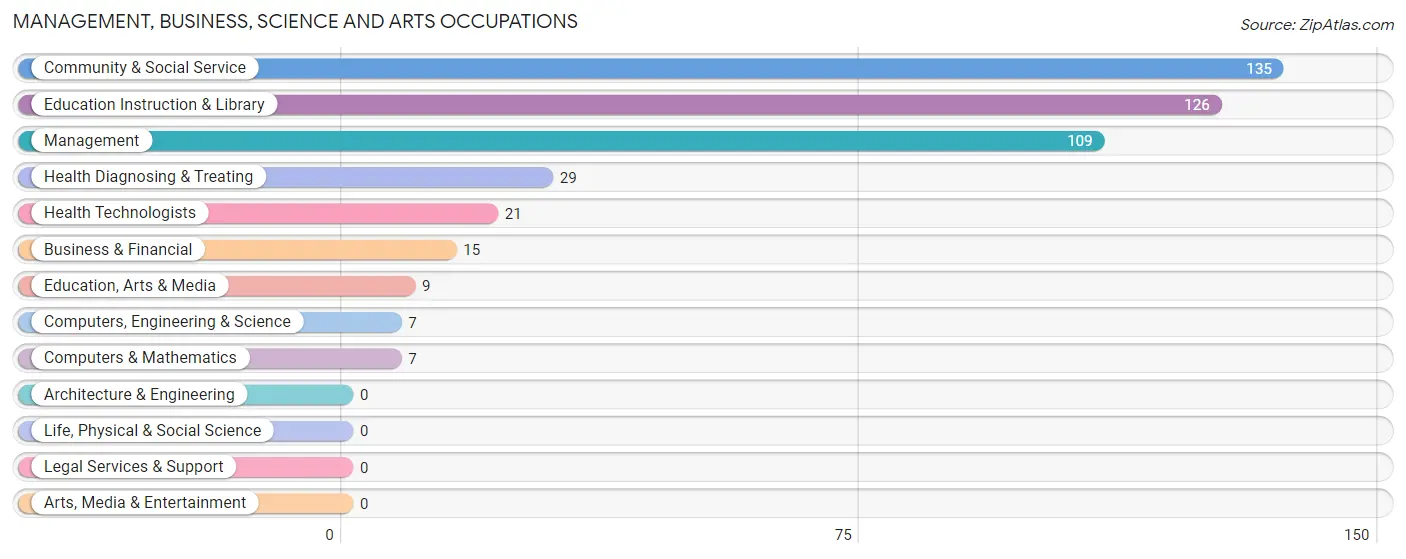 Management, Business, Science and Arts Occupations in Zip Code 47436