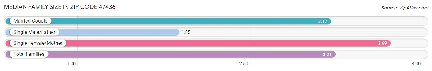 Median Family Size in Zip Code 47436