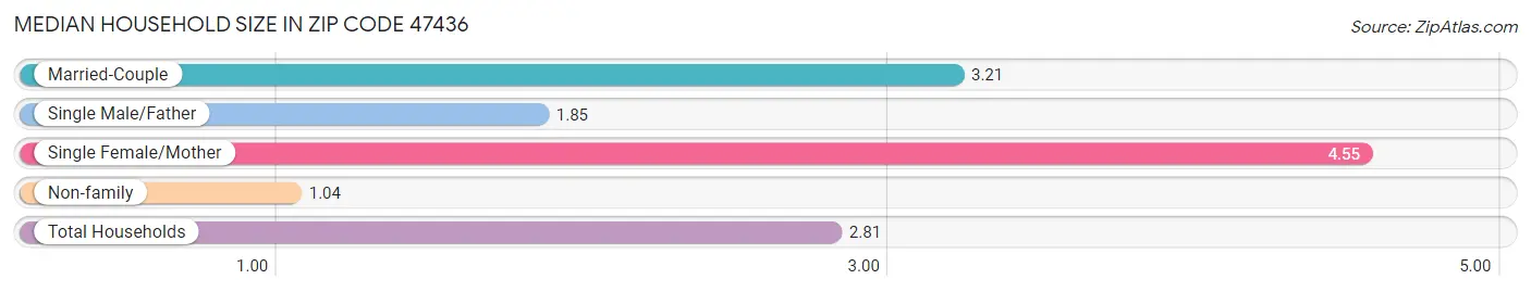 Median Household Size in Zip Code 47436