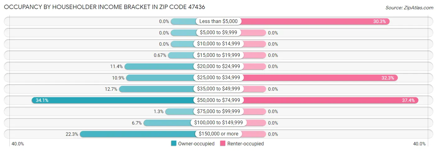 Occupancy by Householder Income Bracket in Zip Code 47436