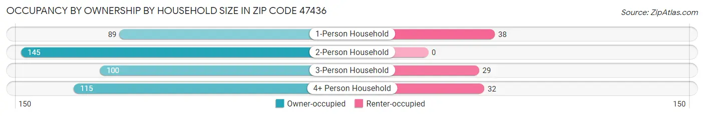 Occupancy by Ownership by Household Size in Zip Code 47436