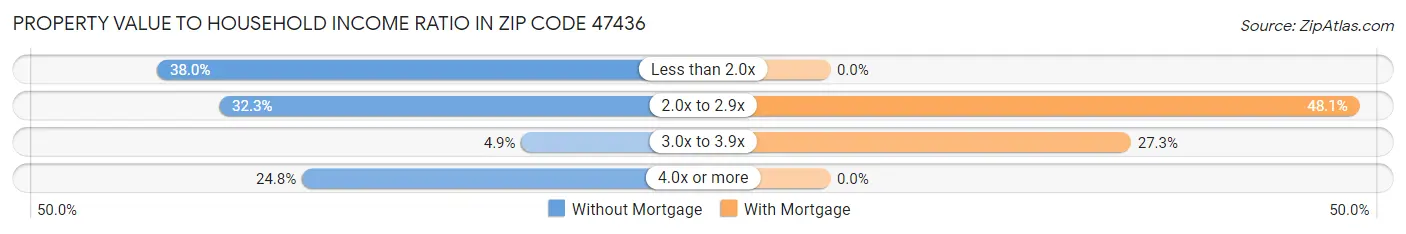 Property Value to Household Income Ratio in Zip Code 47436