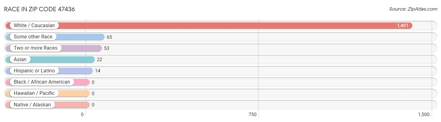 Race in Zip Code 47436