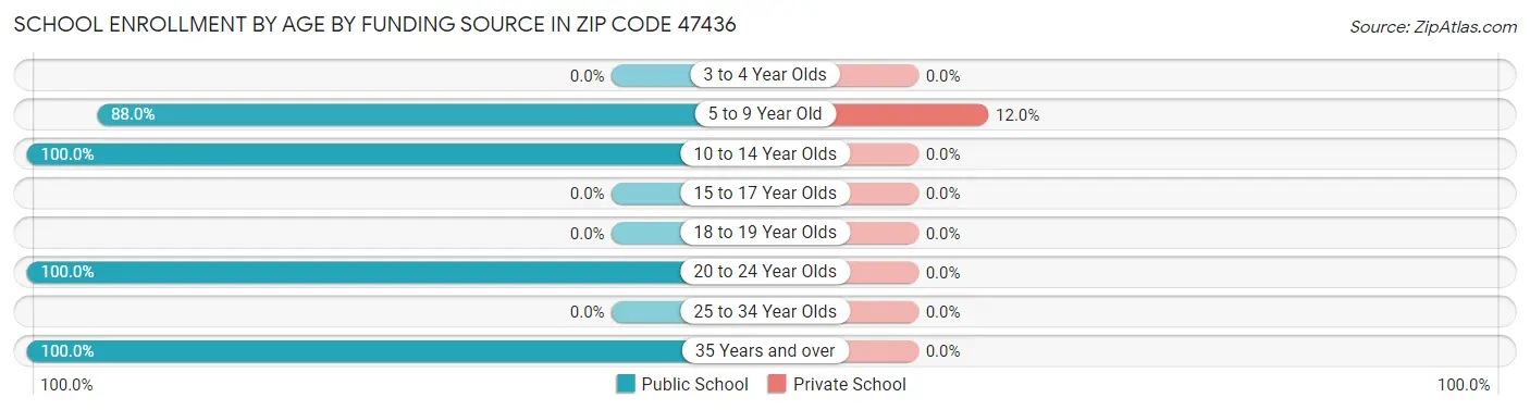School Enrollment by Age by Funding Source in Zip Code 47436