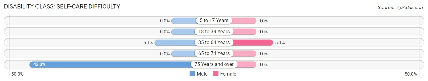 Disability in Zip Code 47436: <span>Self-Care Difficulty</span>