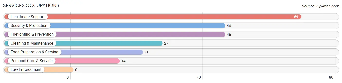 Services Occupations in Zip Code 47436