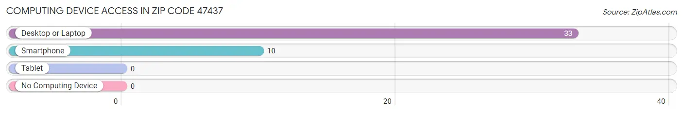 Computing Device Access in Zip Code 47437