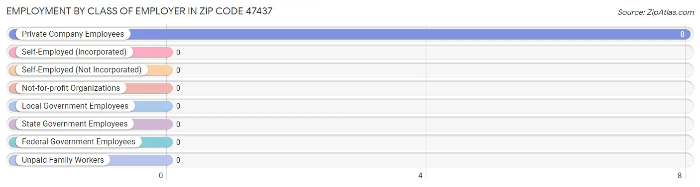 Employment by Class of Employer in Zip Code 47437