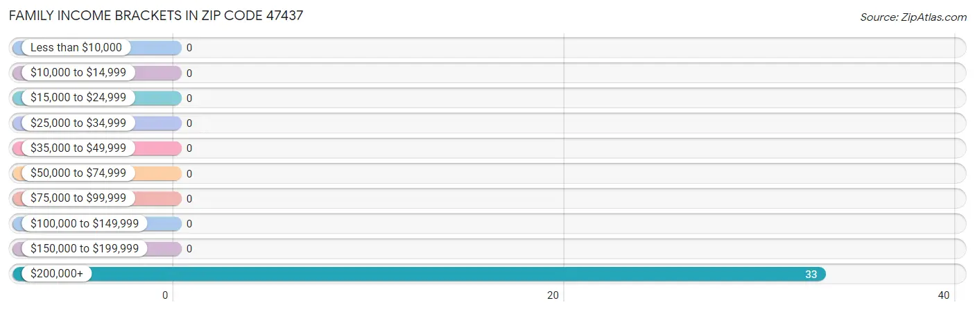 Family Income Brackets in Zip Code 47437