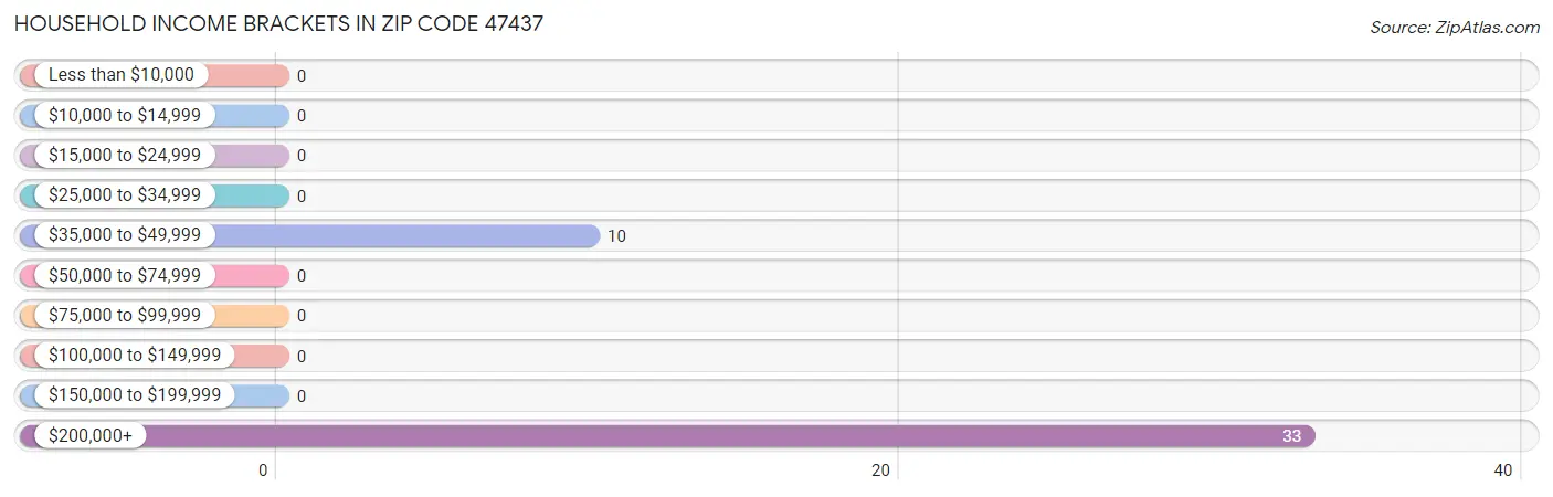 Household Income Brackets in Zip Code 47437