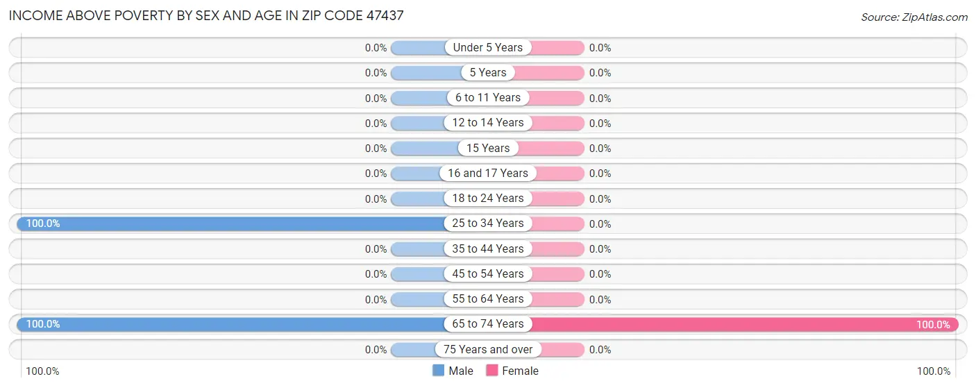 Income Above Poverty by Sex and Age in Zip Code 47437