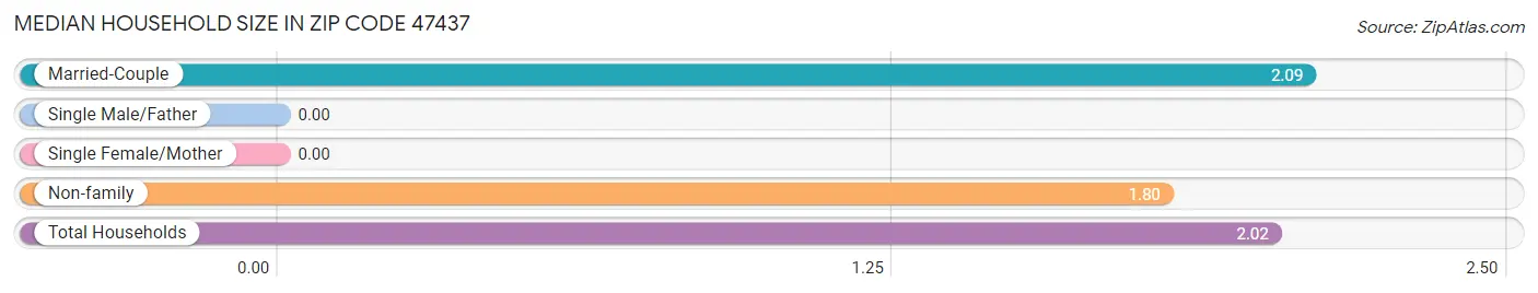 Median Household Size in Zip Code 47437