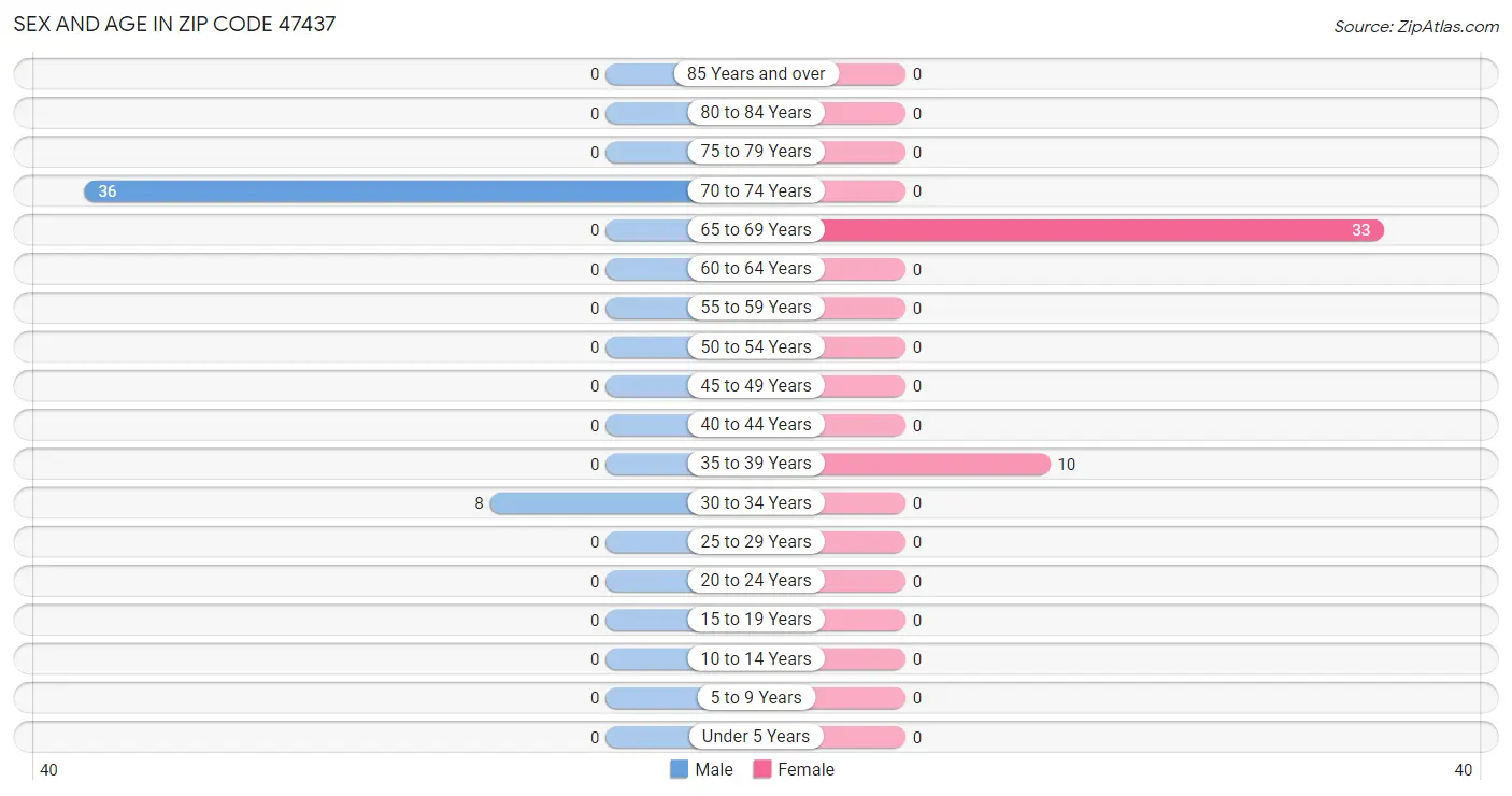 Sex and Age in Zip Code 47437