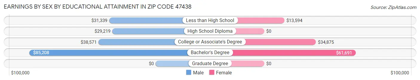Earnings by Sex by Educational Attainment in Zip Code 47438