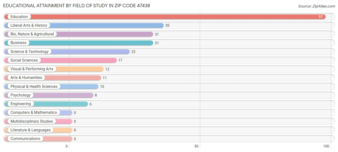 Educational Attainment by Field of Study in Zip Code 47438