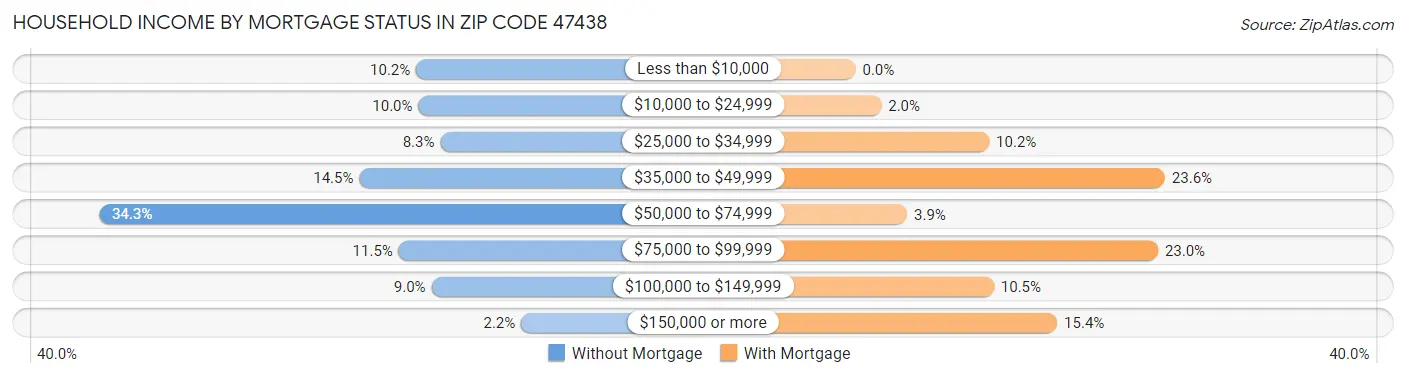 Household Income by Mortgage Status in Zip Code 47438