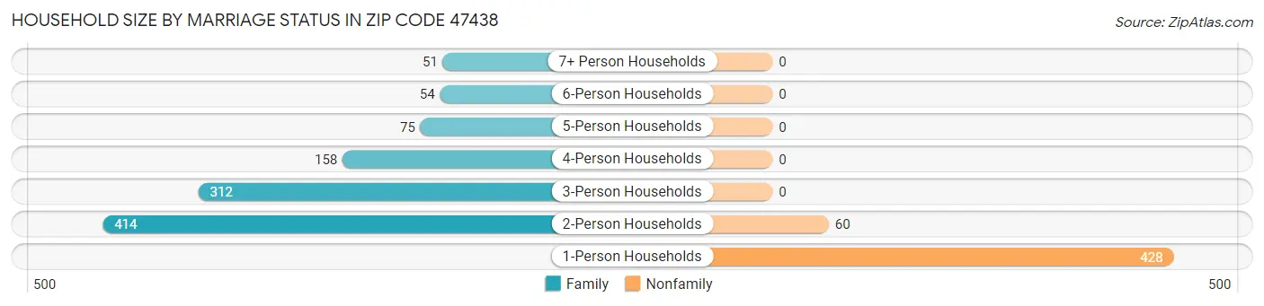 Household Size by Marriage Status in Zip Code 47438