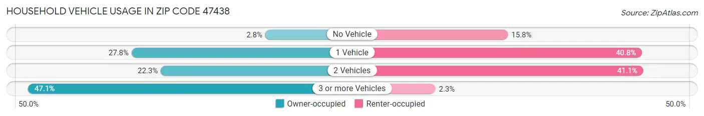 Household Vehicle Usage in Zip Code 47438