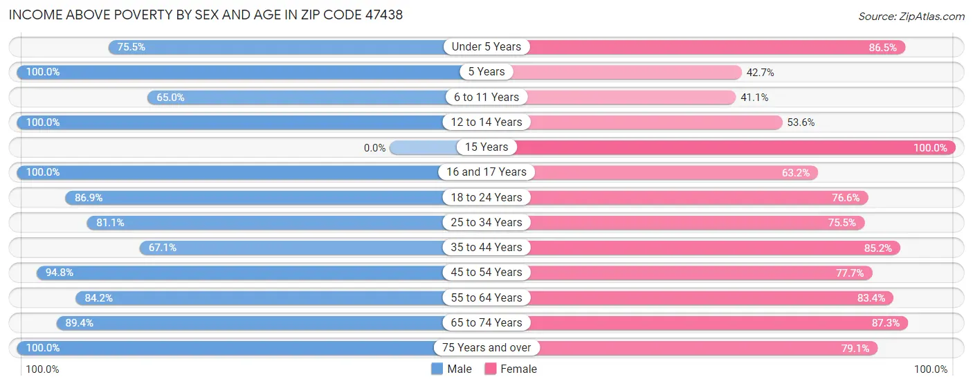 Income Above Poverty by Sex and Age in Zip Code 47438