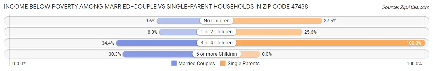 Income Below Poverty Among Married-Couple vs Single-Parent Households in Zip Code 47438