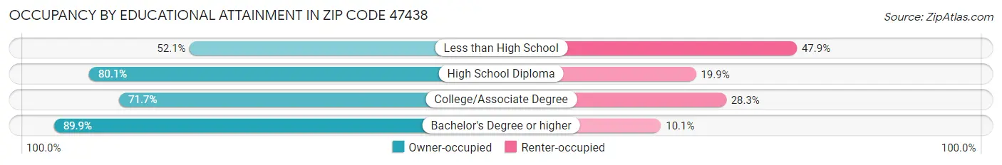 Occupancy by Educational Attainment in Zip Code 47438