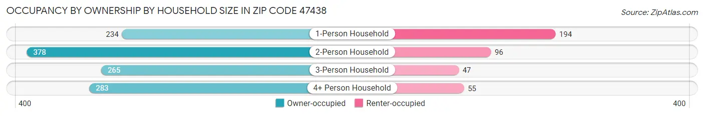 Occupancy by Ownership by Household Size in Zip Code 47438