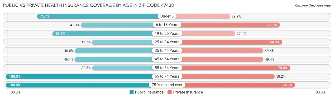 Public vs Private Health Insurance Coverage by Age in Zip Code 47438