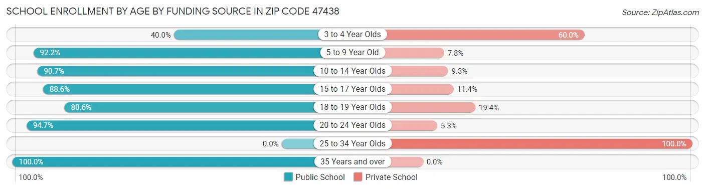 School Enrollment by Age by Funding Source in Zip Code 47438