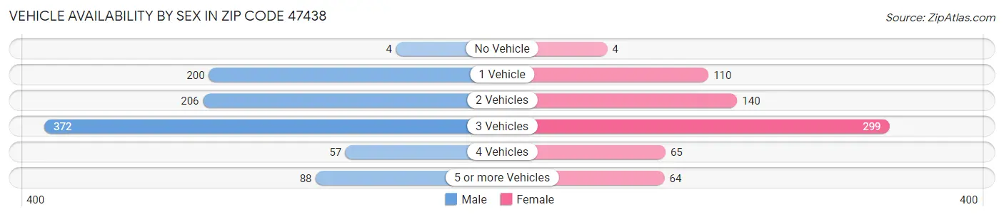 Vehicle Availability by Sex in Zip Code 47438