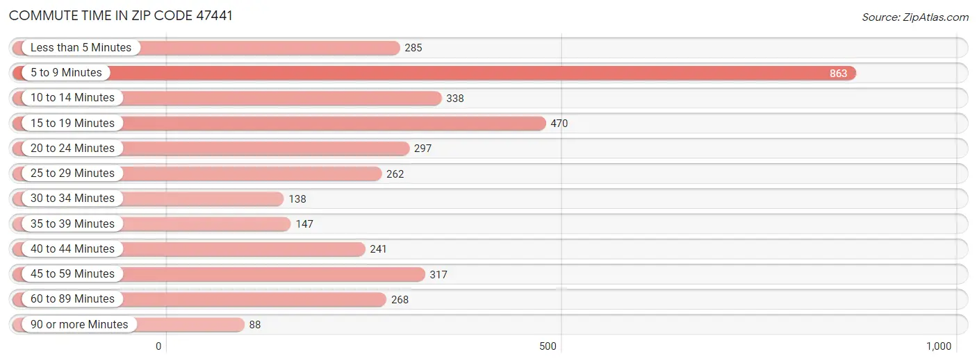 Commute Time in Zip Code 47441