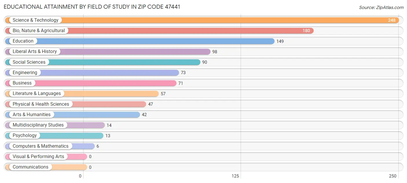 Educational Attainment by Field of Study in Zip Code 47441