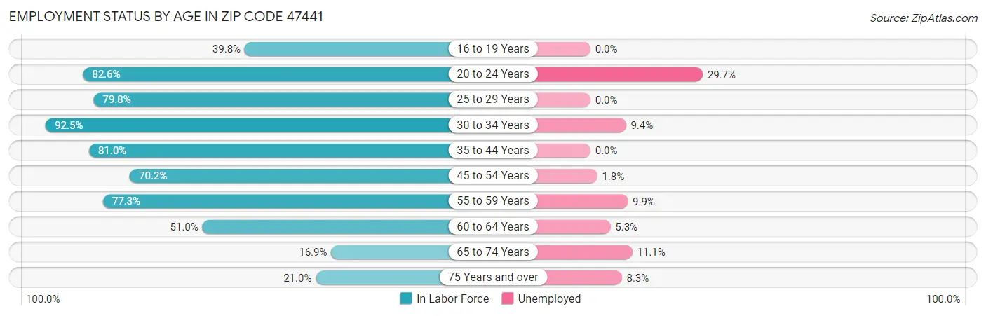 Employment Status by Age in Zip Code 47441