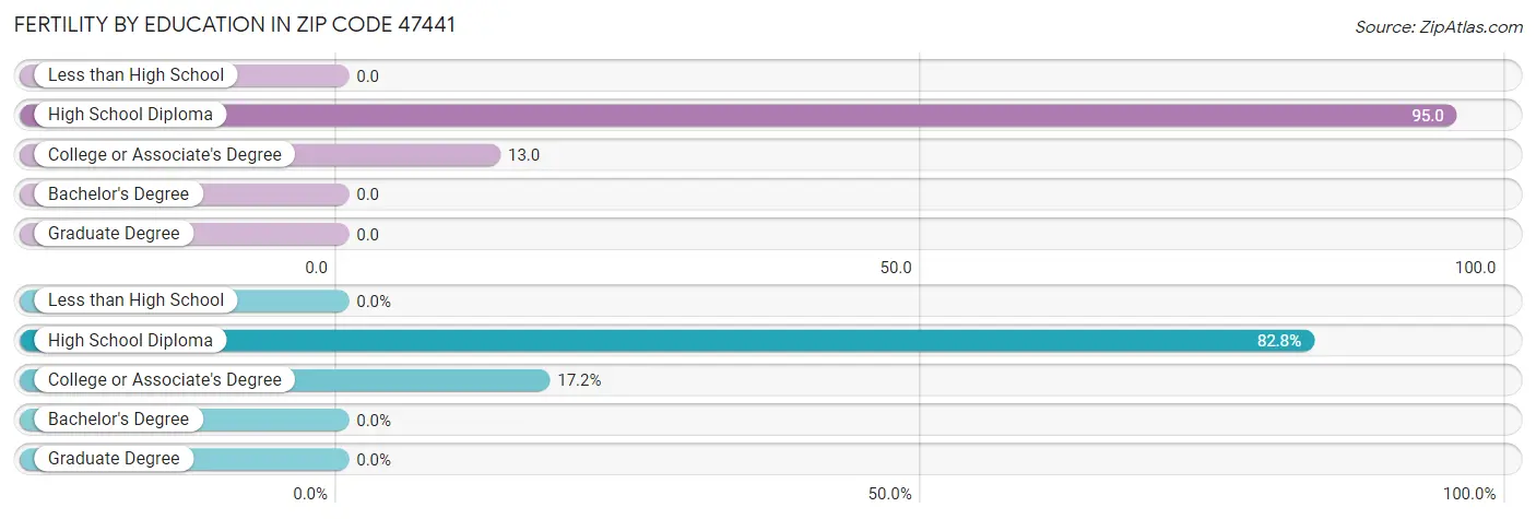 Female Fertility by Education Attainment in Zip Code 47441