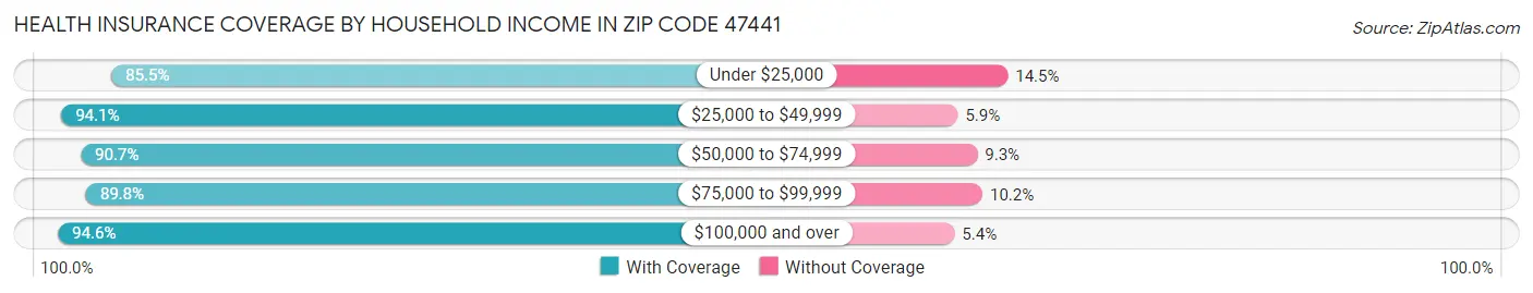 Health Insurance Coverage by Household Income in Zip Code 47441