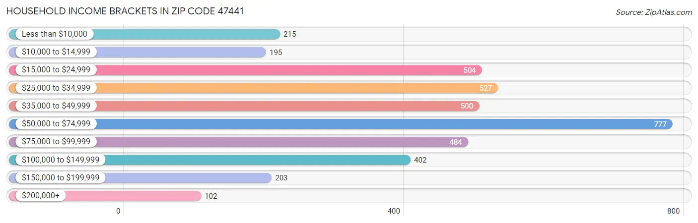 Household Income Brackets in Zip Code 47441