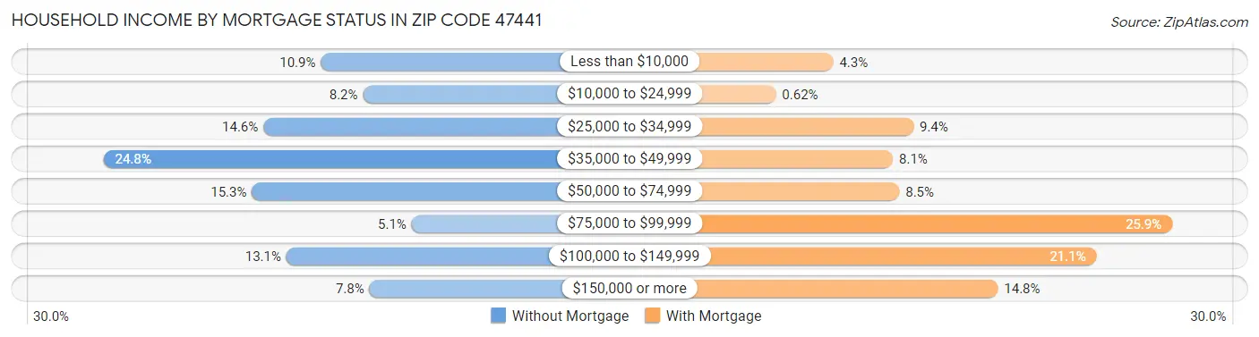 Household Income by Mortgage Status in Zip Code 47441