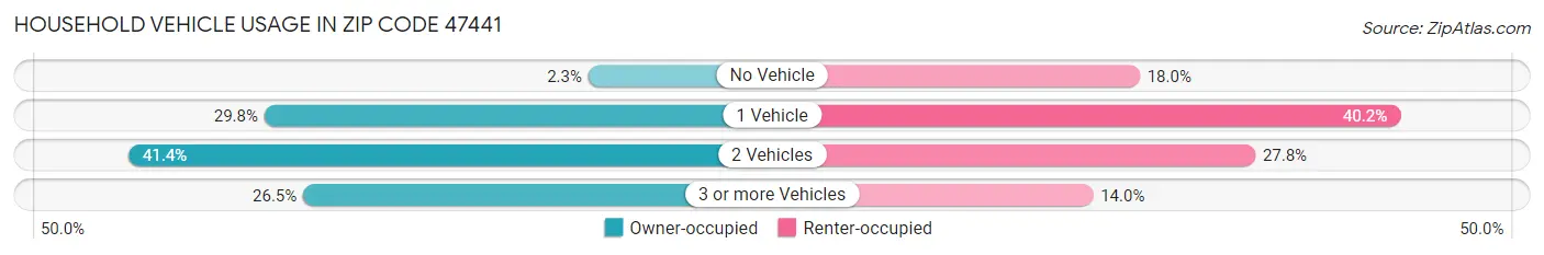 Household Vehicle Usage in Zip Code 47441