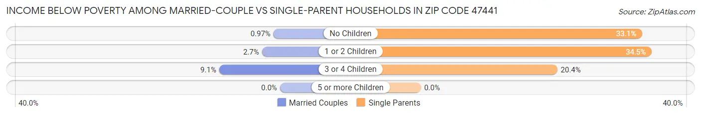 Income Below Poverty Among Married-Couple vs Single-Parent Households in Zip Code 47441