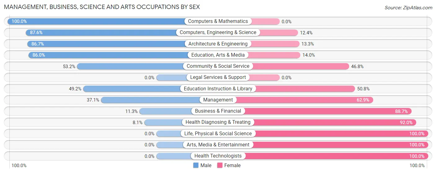 Management, Business, Science and Arts Occupations by Sex in Zip Code 47441