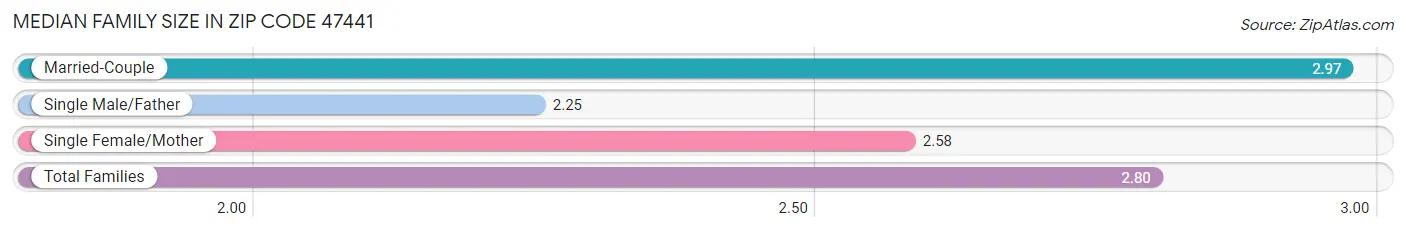 Median Family Size in Zip Code 47441