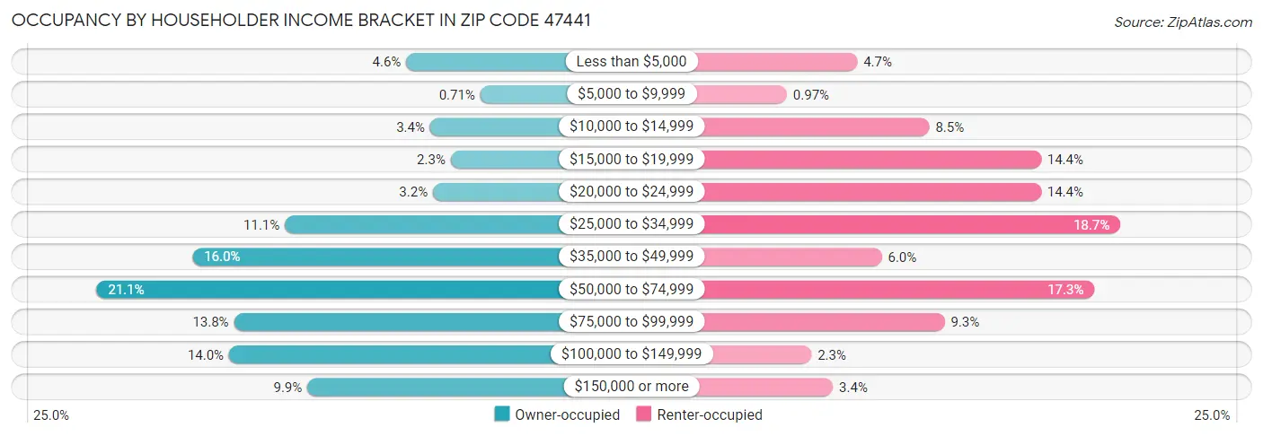 Occupancy by Householder Income Bracket in Zip Code 47441